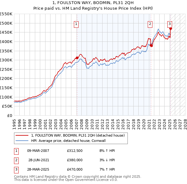 1, FOULSTON WAY, BODMIN, PL31 2QH: Price paid vs HM Land Registry's House Price Index