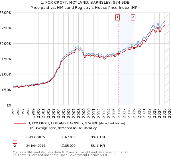 1, FOX CROFT, HOYLAND, BARNSLEY, S74 9DE: Price paid vs HM Land Registry's House Price Index