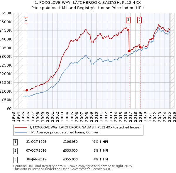 1, FOXGLOVE WAY, LATCHBROOK, SALTASH, PL12 4XX: Price paid vs HM Land Registry's House Price Index