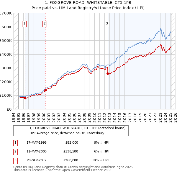 1, FOXGROVE ROAD, WHITSTABLE, CT5 1PB: Price paid vs HM Land Registry's House Price Index