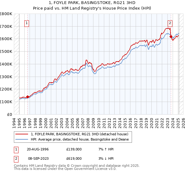 1, FOYLE PARK, BASINGSTOKE, RG21 3HD: Price paid vs HM Land Registry's House Price Index