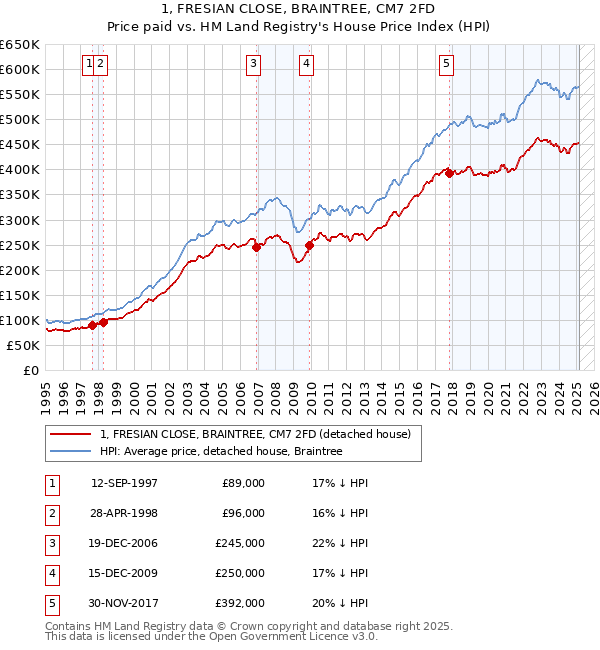 1, FRESIAN CLOSE, BRAINTREE, CM7 2FD: Price paid vs HM Land Registry's House Price Index