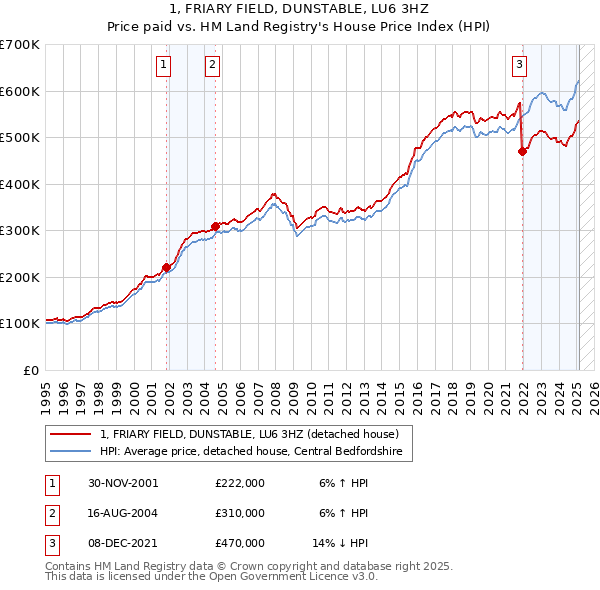 1, FRIARY FIELD, DUNSTABLE, LU6 3HZ: Price paid vs HM Land Registry's House Price Index