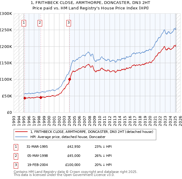 1, FRITHBECK CLOSE, ARMTHORPE, DONCASTER, DN3 2HT: Price paid vs HM Land Registry's House Price Index