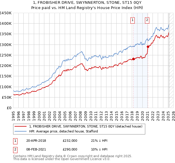 1, FROBISHER DRIVE, SWYNNERTON, STONE, ST15 0QY: Price paid vs HM Land Registry's House Price Index