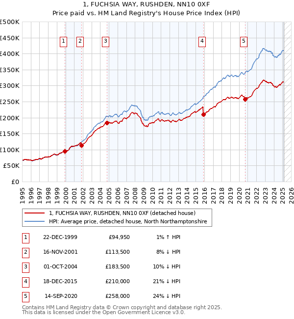 1, FUCHSIA WAY, RUSHDEN, NN10 0XF: Price paid vs HM Land Registry's House Price Index