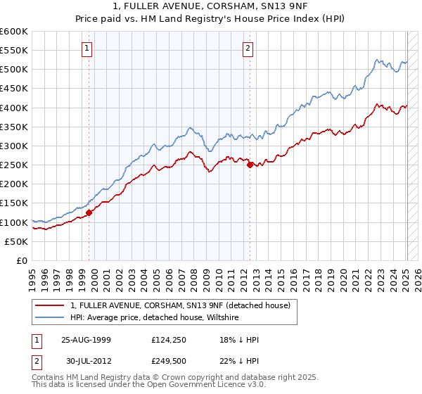 1, FULLER AVENUE, CORSHAM, SN13 9NF: Price paid vs HM Land Registry's House Price Index