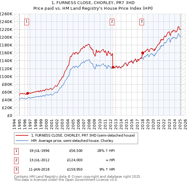 1, FURNESS CLOSE, CHORLEY, PR7 3HD: Price paid vs HM Land Registry's House Price Index