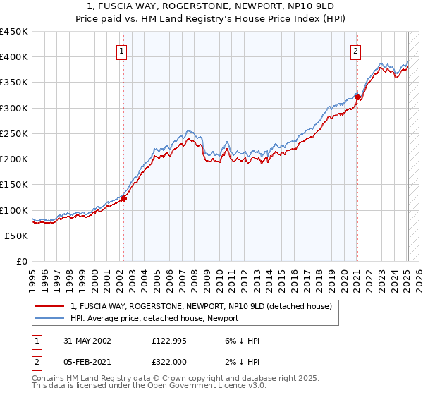1, FUSCIA WAY, ROGERSTONE, NEWPORT, NP10 9LD: Price paid vs HM Land Registry's House Price Index