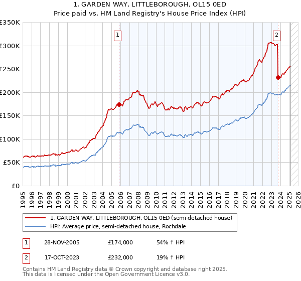 1, GARDEN WAY, LITTLEBOROUGH, OL15 0ED: Price paid vs HM Land Registry's House Price Index