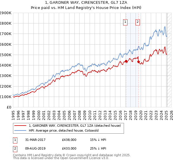 1, GARDNER WAY, CIRENCESTER, GL7 1ZA: Price paid vs HM Land Registry's House Price Index