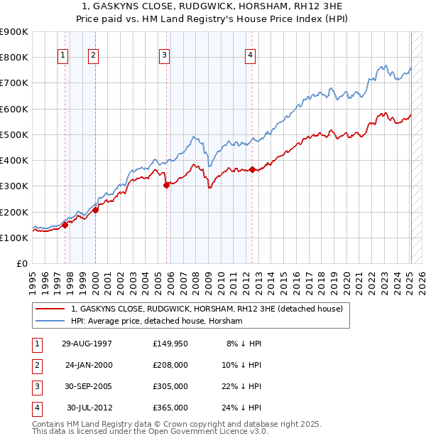 1, GASKYNS CLOSE, RUDGWICK, HORSHAM, RH12 3HE: Price paid vs HM Land Registry's House Price Index