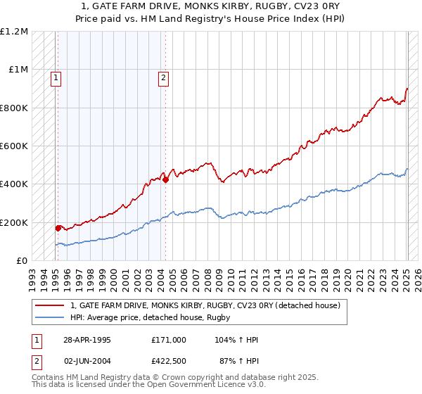 1, GATE FARM DRIVE, MONKS KIRBY, RUGBY, CV23 0RY: Price paid vs HM Land Registry's House Price Index