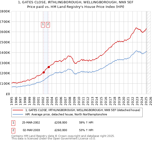 1, GATES CLOSE, IRTHLINGBOROUGH, WELLINGBOROUGH, NN9 5EF: Price paid vs HM Land Registry's House Price Index