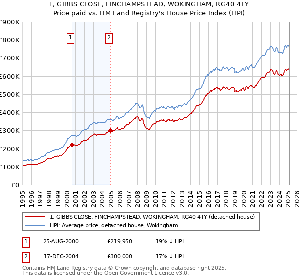 1, GIBBS CLOSE, FINCHAMPSTEAD, WOKINGHAM, RG40 4TY: Price paid vs HM Land Registry's House Price Index
