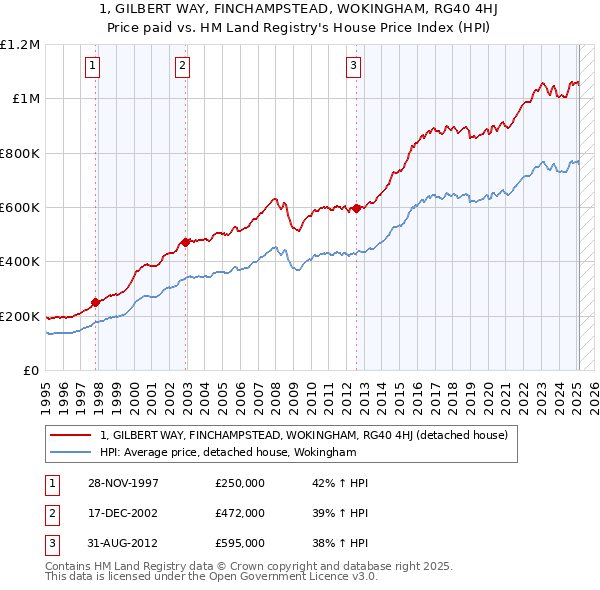 1, GILBERT WAY, FINCHAMPSTEAD, WOKINGHAM, RG40 4HJ: Price paid vs HM Land Registry's House Price Index