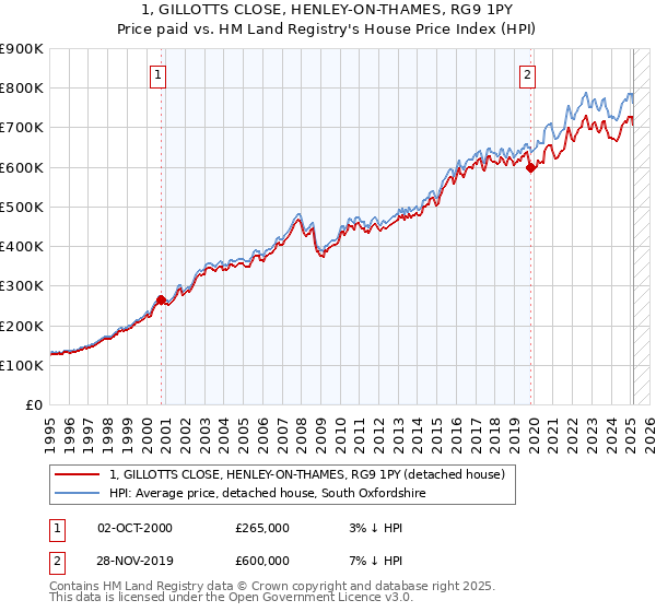 1, GILLOTTS CLOSE, HENLEY-ON-THAMES, RG9 1PY: Price paid vs HM Land Registry's House Price Index