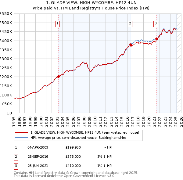 1, GLADE VIEW, HIGH WYCOMBE, HP12 4UN: Price paid vs HM Land Registry's House Price Index
