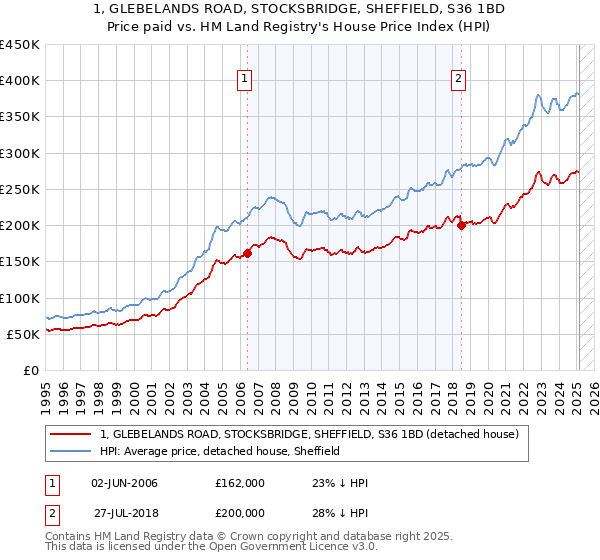 1, GLEBELANDS ROAD, STOCKSBRIDGE, SHEFFIELD, S36 1BD: Price paid vs HM Land Registry's House Price Index