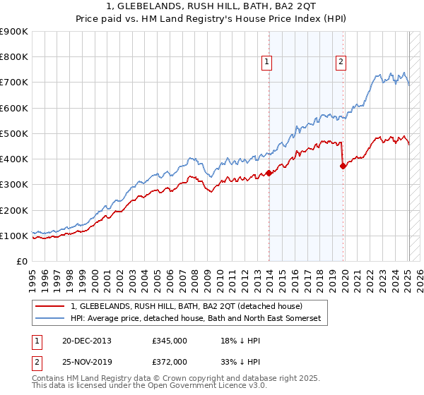 1, GLEBELANDS, RUSH HILL, BATH, BA2 2QT: Price paid vs HM Land Registry's House Price Index