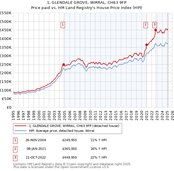 1, GLENDALE GROVE, WIRRAL, CH63 9FP: Price paid vs HM Land Registry's House Price Index