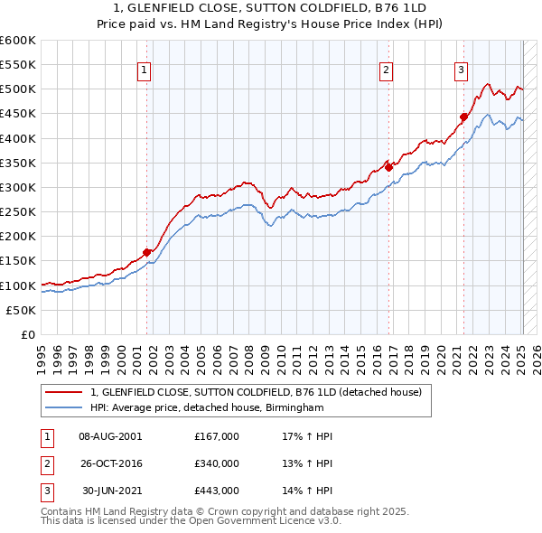 1, GLENFIELD CLOSE, SUTTON COLDFIELD, B76 1LD: Price paid vs HM Land Registry's House Price Index