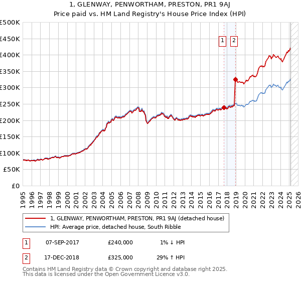 1, GLENWAY, PENWORTHAM, PRESTON, PR1 9AJ: Price paid vs HM Land Registry's House Price Index