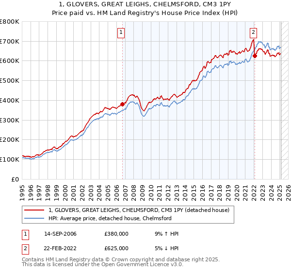 1, GLOVERS, GREAT LEIGHS, CHELMSFORD, CM3 1PY: Price paid vs HM Land Registry's House Price Index