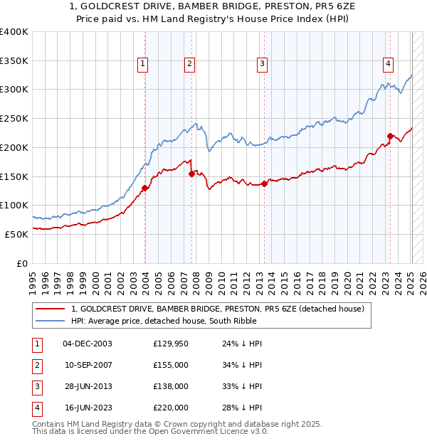 1, GOLDCREST DRIVE, BAMBER BRIDGE, PRESTON, PR5 6ZE: Price paid vs HM Land Registry's House Price Index