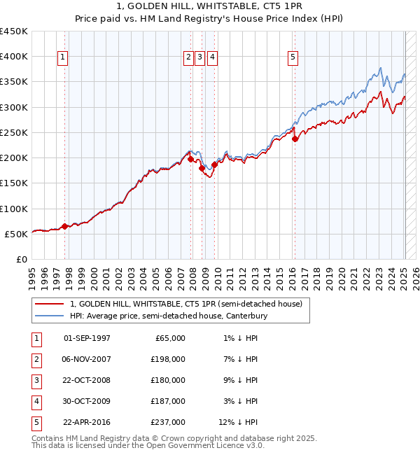 1, GOLDEN HILL, WHITSTABLE, CT5 1PR: Price paid vs HM Land Registry's House Price Index
