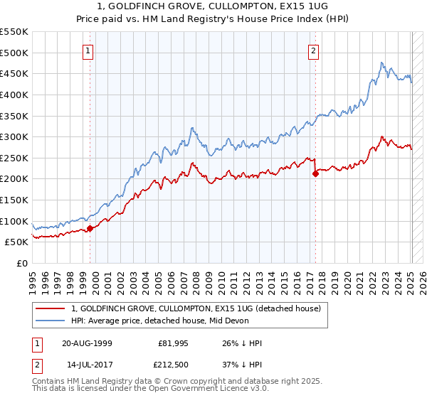 1, GOLDFINCH GROVE, CULLOMPTON, EX15 1UG: Price paid vs HM Land Registry's House Price Index