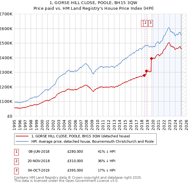 1, GORSE HILL CLOSE, POOLE, BH15 3QW: Price paid vs HM Land Registry's House Price Index