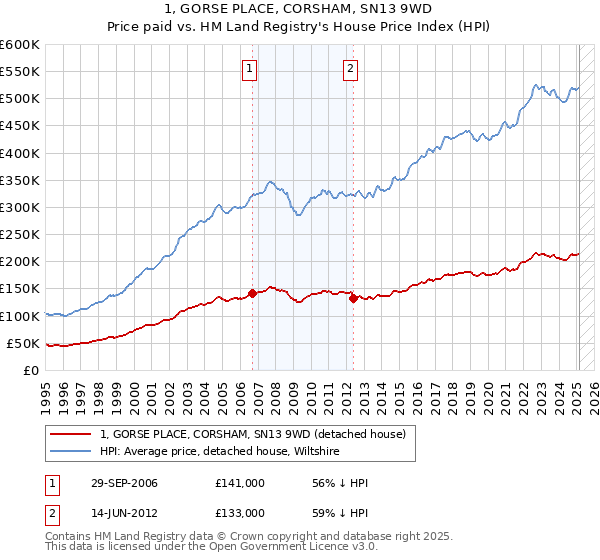 1, GORSE PLACE, CORSHAM, SN13 9WD: Price paid vs HM Land Registry's House Price Index