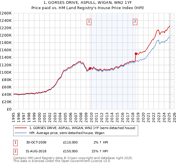 1, GORSES DRIVE, ASPULL, WIGAN, WN2 1YF: Price paid vs HM Land Registry's House Price Index