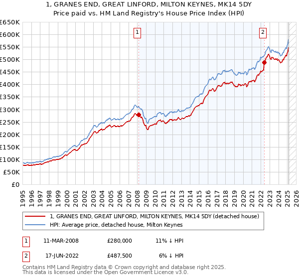 1, GRANES END, GREAT LINFORD, MILTON KEYNES, MK14 5DY: Price paid vs HM Land Registry's House Price Index