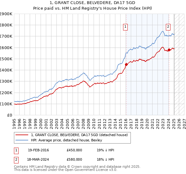 1, GRANT CLOSE, BELVEDERE, DA17 5GD: Price paid vs HM Land Registry's House Price Index