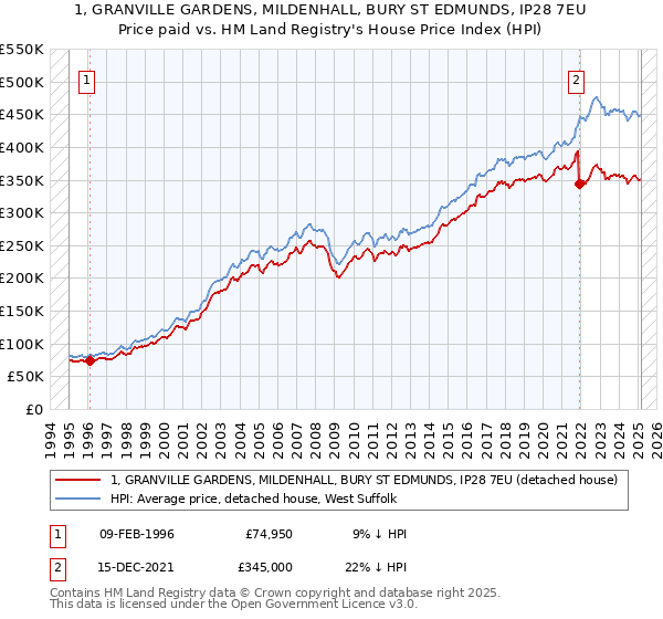 1, GRANVILLE GARDENS, MILDENHALL, BURY ST EDMUNDS, IP28 7EU: Price paid vs HM Land Registry's House Price Index