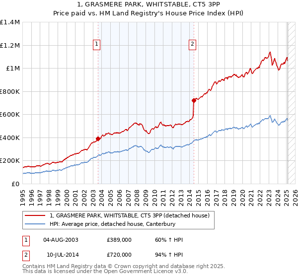 1, GRASMERE PARK, WHITSTABLE, CT5 3PP: Price paid vs HM Land Registry's House Price Index