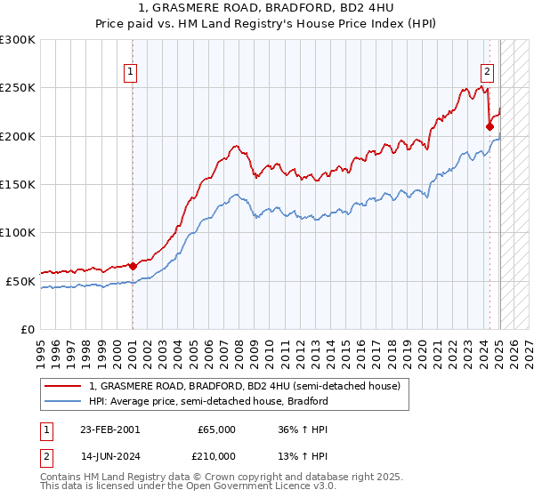 1, GRASMERE ROAD, BRADFORD, BD2 4HU: Price paid vs HM Land Registry's House Price Index
