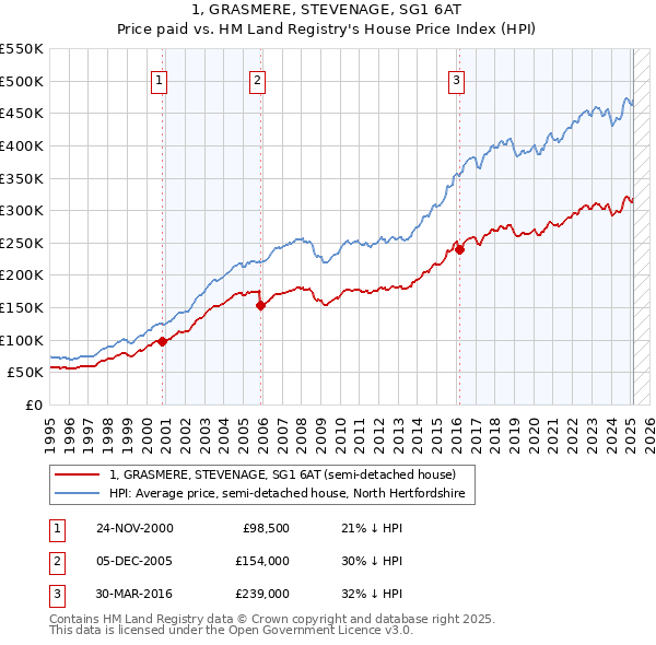 1, GRASMERE, STEVENAGE, SG1 6AT: Price paid vs HM Land Registry's House Price Index