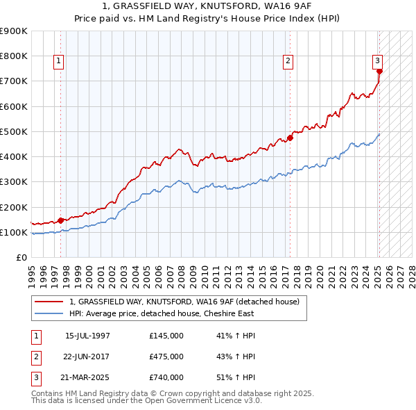 1, GRASSFIELD WAY, KNUTSFORD, WA16 9AF: Price paid vs HM Land Registry's House Price Index
