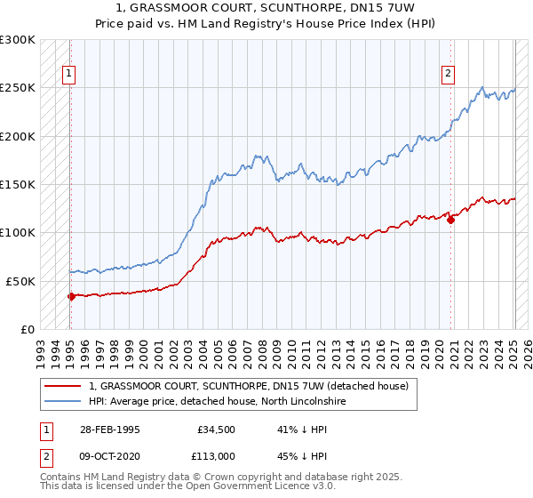 1, GRASSMOOR COURT, SCUNTHORPE, DN15 7UW: Price paid vs HM Land Registry's House Price Index