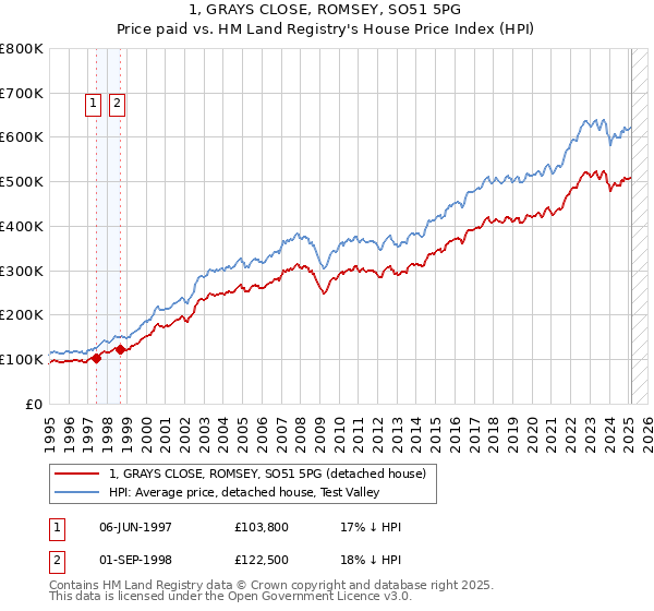 1, GRAYS CLOSE, ROMSEY, SO51 5PG: Price paid vs HM Land Registry's House Price Index