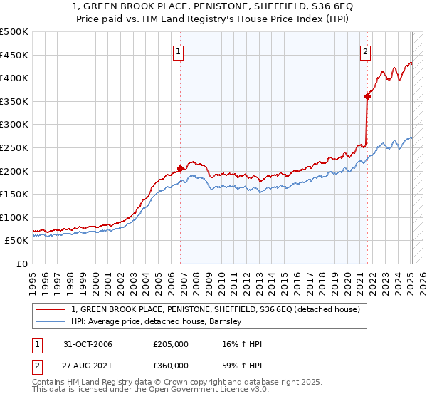 1, GREEN BROOK PLACE, PENISTONE, SHEFFIELD, S36 6EQ: Price paid vs HM Land Registry's House Price Index