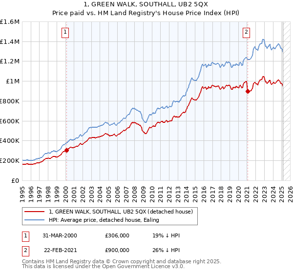 1, GREEN WALK, SOUTHALL, UB2 5QX: Price paid vs HM Land Registry's House Price Index