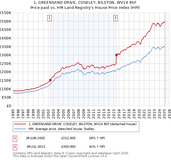 1, GREENSAND DRIVE, COSELEY, BILSTON, WV14 8SF: Price paid vs HM Land Registry's House Price Index