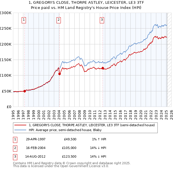 1, GREGORYS CLOSE, THORPE ASTLEY, LEICESTER, LE3 3TF: Price paid vs HM Land Registry's House Price Index