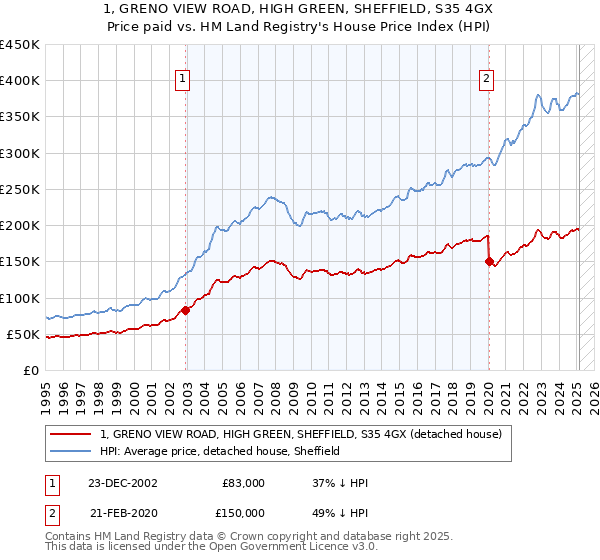 1, GRENO VIEW ROAD, HIGH GREEN, SHEFFIELD, S35 4GX: Price paid vs HM Land Registry's House Price Index