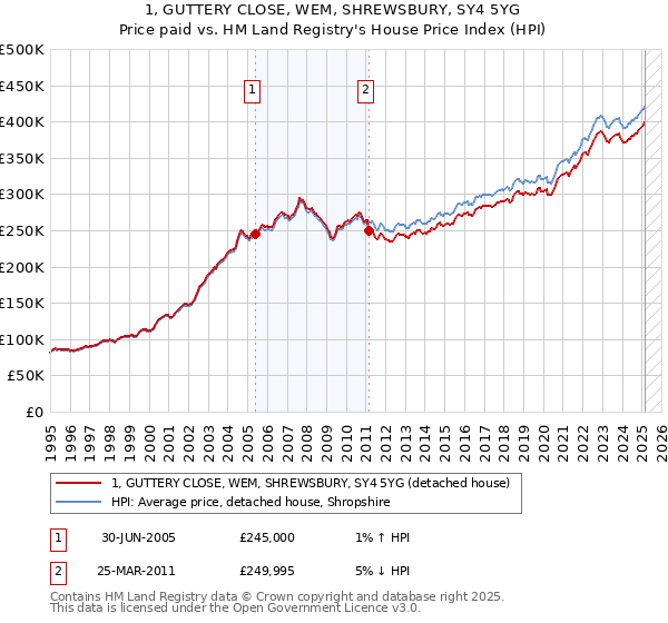 1, GUTTERY CLOSE, WEM, SHREWSBURY, SY4 5YG: Price paid vs HM Land Registry's House Price Index