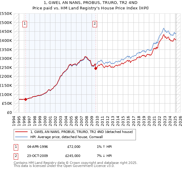 1, GWEL AN NANS, PROBUS, TRURO, TR2 4ND: Price paid vs HM Land Registry's House Price Index